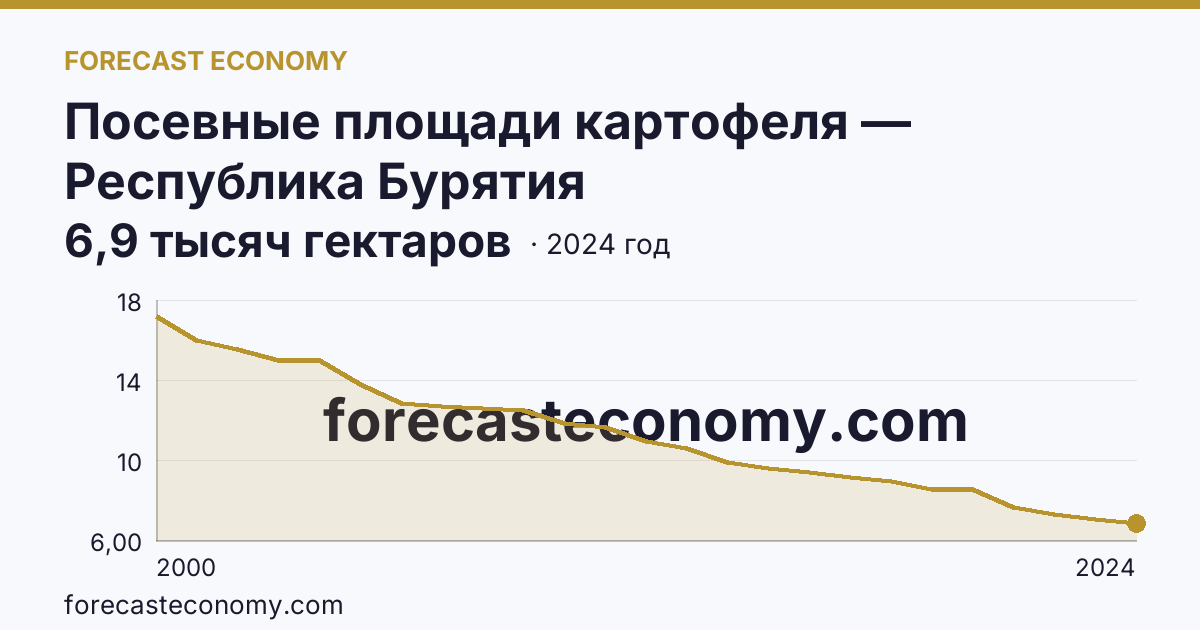 Посевные площади картофеля — Республика Бурятия: график динамики 2000–2024, последнее значение 6,9 тысяч гектаров