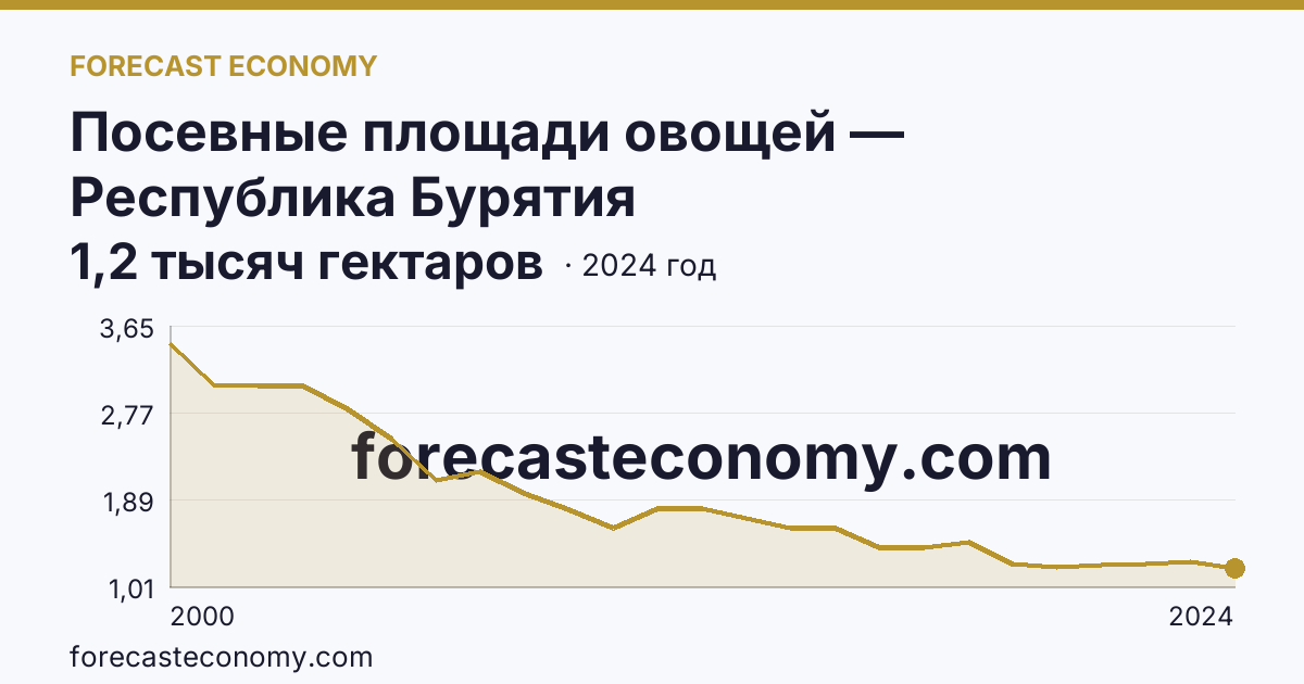 Посевные площади овощей — Республика Бурятия: график динамики 2000–2024, последнее значение 1,2 тысяч гектаров