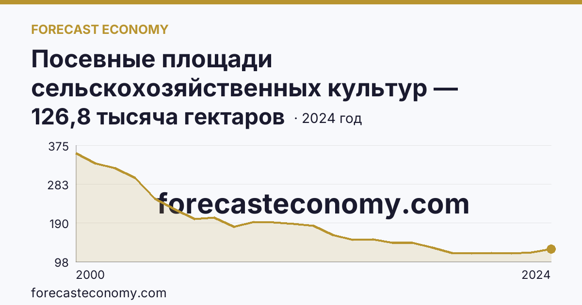 Посевные площади сельскохозяйственных культур — Республика Бурятия: график динамики 2000–2024, последнее значение 126,8 тысяча гектаров