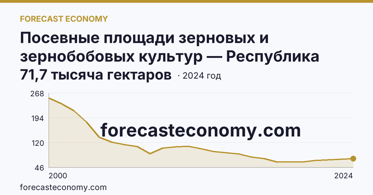 Посевные площади зерновых и зернобобовых культур — Республика Бурятия: график динамики 2000–2024, последнее значение 71,7 тысяча гектаров