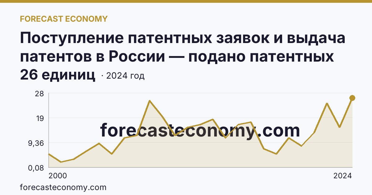 Поступление патентных заявок и выдача патентов в России — подано патентных заявок на полезные модели — Республика Бурятия: график динамики 2000–2024, последнее значение 26 единиц