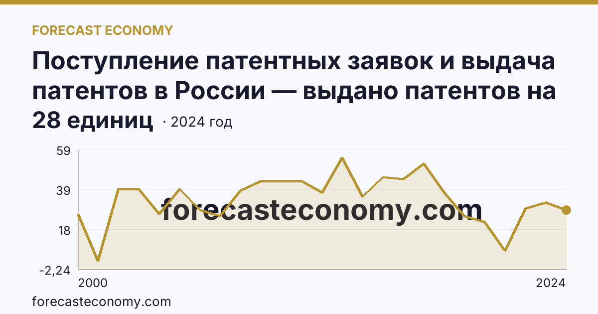 Поступление патентных заявок и выдача патентов в России — выдано патентов на избретения — Республика Бурятия: график динамики 2000–2024, последнее значение 28 единиц