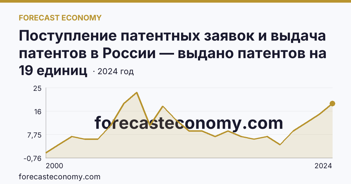 Поступление патентных заявок и выдача патентов в России — выдано патентов на полезные модели — Республика Бурятия: график динамики 2000–2024, последнее значение 19 единиц