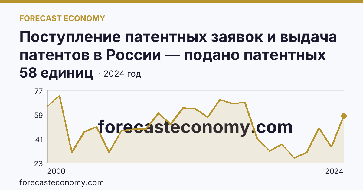 Поступление патентных заявок и выдача патентов в России — подано патентных заявок на изобретения — Республика Бурятия: график динамики 2000–2024, последнее значение 58 единиц