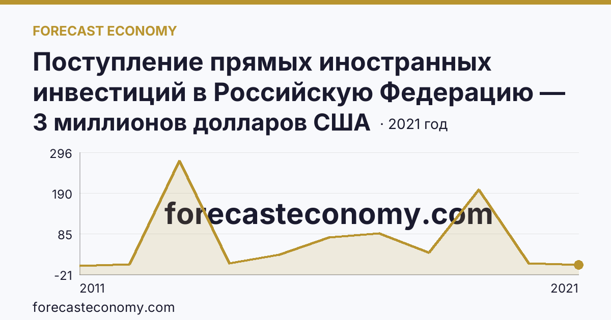 Поступление прямых иностранных инвестиций в Российскую Федерацию — поступило — Республика Бурятия: график динамики 2011–2021, последнее значение 3 миллионов долларов США