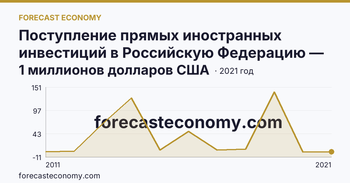 Поступление прямых иностранных инвестиций в Российскую Федерацию — изъято — Республика Бурятия: график динамики 2011–2021, последнее значение 1 миллионов долларов США