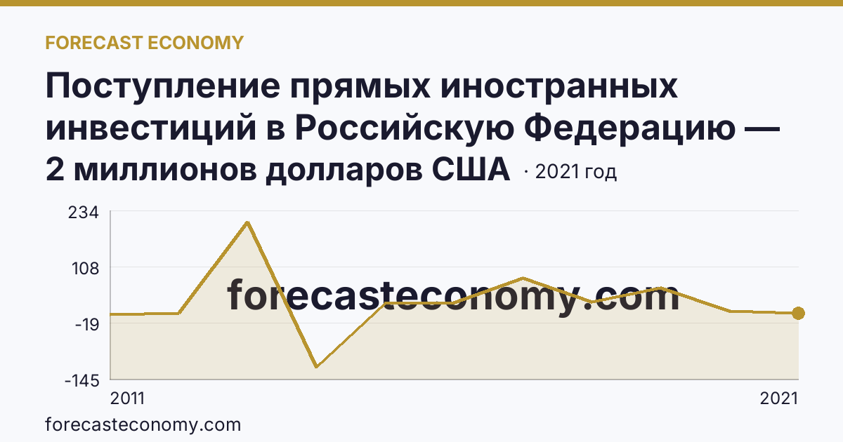 Поступление прямых иностранных инвестиций в Российскую Федерацию — сальдо — Республика Бурятия: график динамики 2011–2021, последнее значение 2 миллионов долларов США
