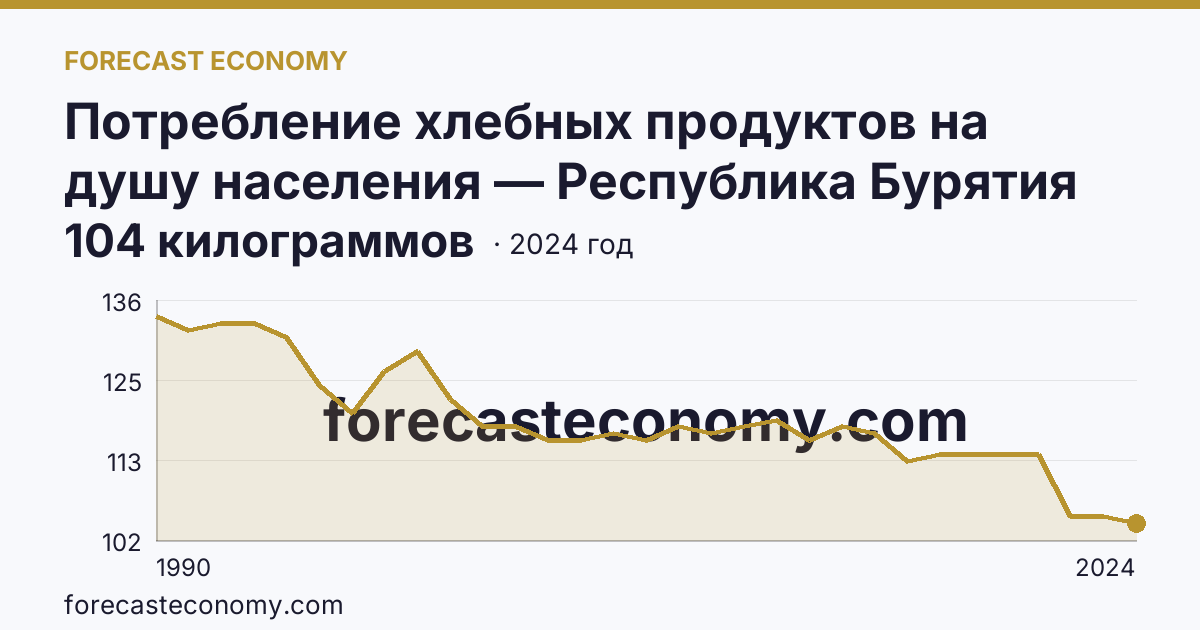 Потребление хлебных продуктов на душу населения — Республика Бурятия: график динамики 1990–2024, последнее значение 104 килограммов
