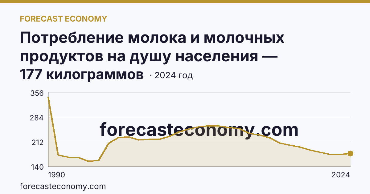 Потребление молока и молочных продуктов на душу населения — Республика Бурятия: график динамики 1990–2024, последнее значение 177 килограммов