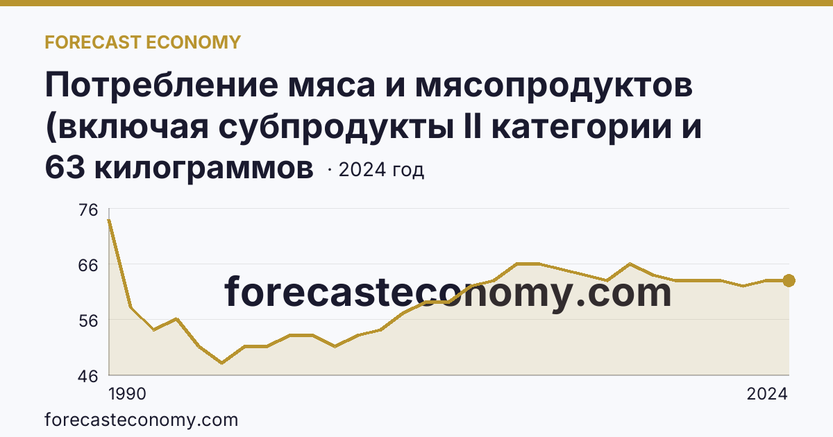 Потребление мяса и мясопродуктов (включая субпродукты II категории и жир-сырец) на душу населения — Республика Бурятия: график динамики 1990–2024, последнее значение 63 килограммов