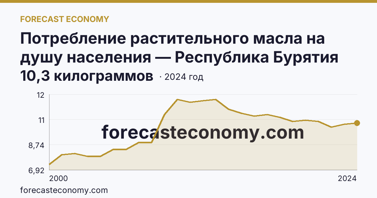 Потребление растительного масла на душу населения — Республика Бурятия: график динамики 2000–2024, последнее значение 10,3 килограммов