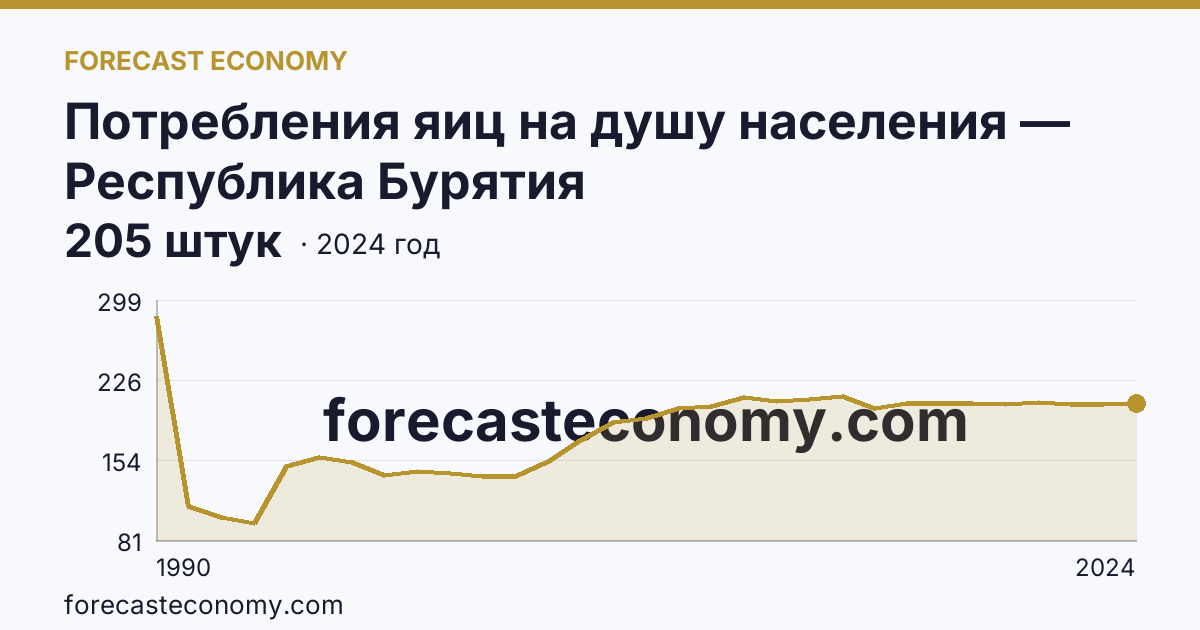 Потребления яиц на душу населения — Республика Бурятия: график динамики 1990–2024, последнее значение 205 штук