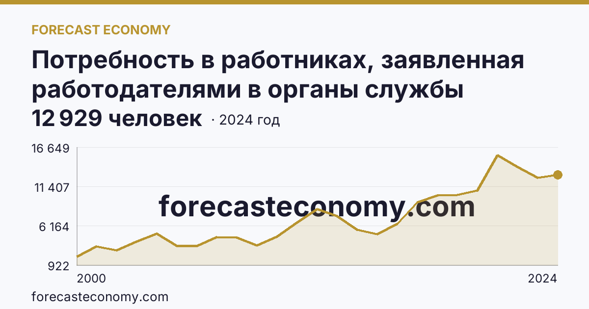Потребность в работниках, заявленная работодателями в органы службы занятости населения — Республика Бурятия: график динамики 2000–2024, последнее значение 12 929 человек