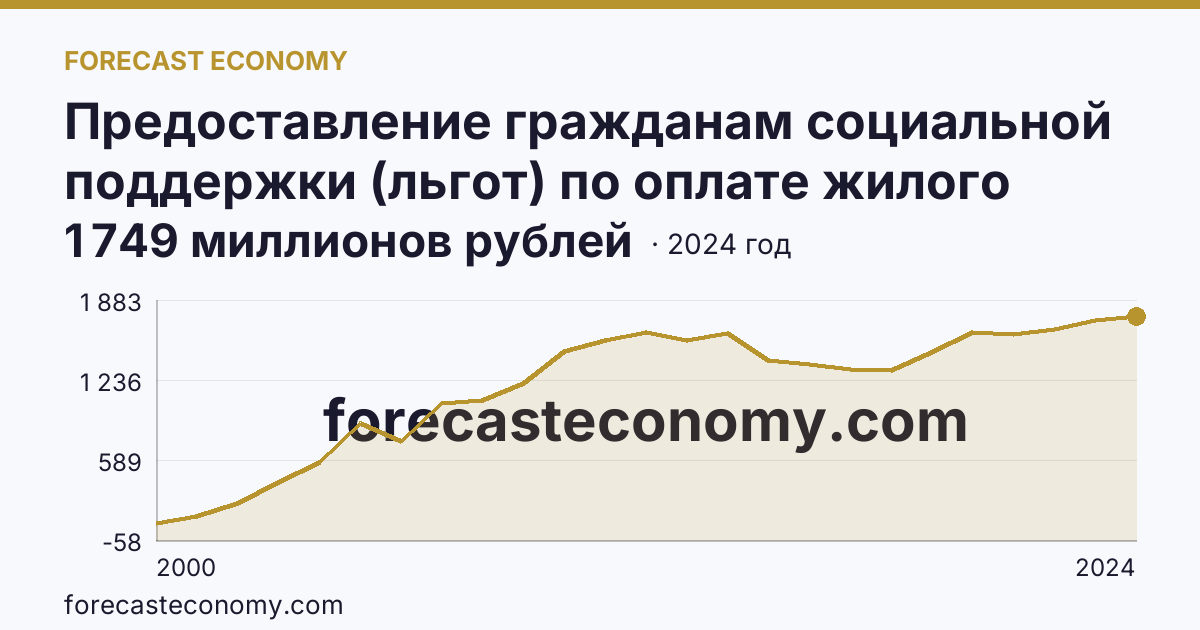 Предоставление гражданам социальной поддержки (льгот) по оплате жилого помещения и коммунальных услуг — объем средств, предусмотренных на предоставление гражданам социальной поддержки по оплате жилого помещения и коммунальных услуг — Республика Бурятия: график динамики 2000–2024, последнее значение 1 749 миллионов рублей