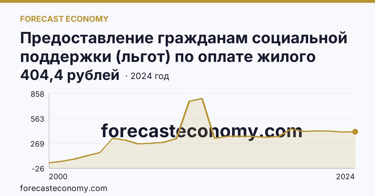 Предоставление гражданам социальной поддержки (льгот) по оплате жилого помещения и коммунальных услуг — среднемесячный размер социальной поддержки на одного пользователя — Республика Бурятия: график динамики 2000–2024, последнее значение 404,4 рублей