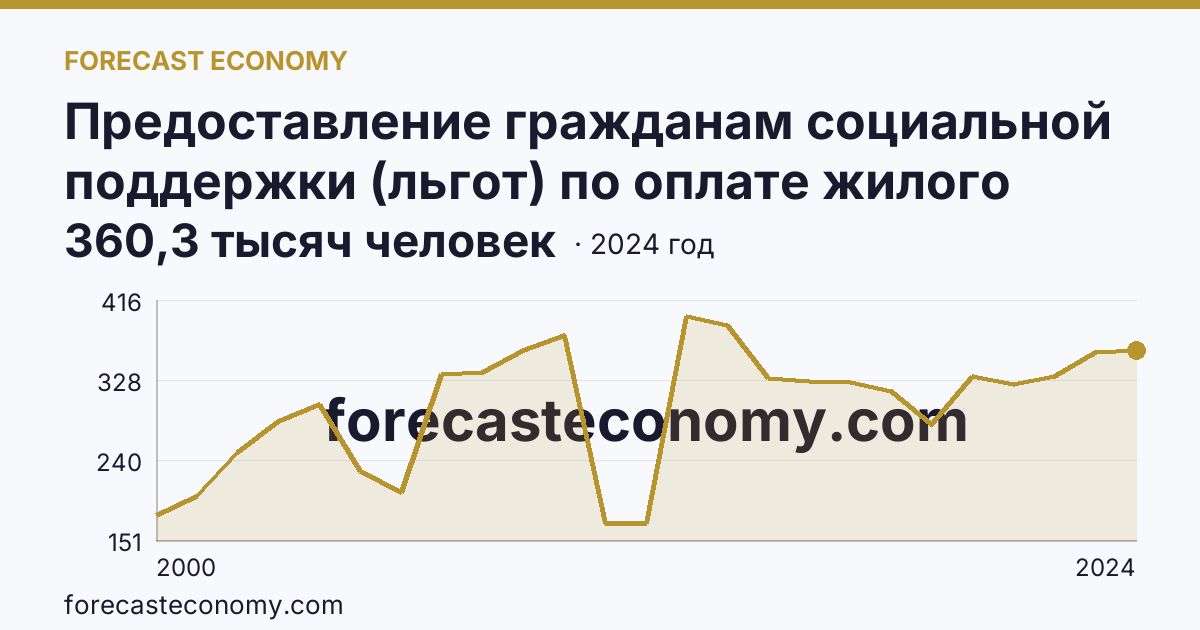 Предоставление гражданам социальной поддержки (льгот) по оплате жилого помещения и коммунальных услуг — численность граждан, пользующихся социальной поддержкой по оплате жилого помещения и коммунальных услуг — Республика Бурятия: график динамики 2000–2024, последнее значение 360,3 тысяч человек