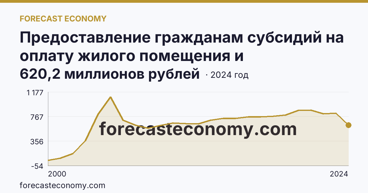 Предоставление гражданам субсидий на оплату жилого помещения и коммунальных услуг — общая сумма начисленных субсидий на оплату жилого помещения и коммунальных услуг — Республика Бурятия: график динамики 2000–2024, последнее значение 620,2 миллионов рублей