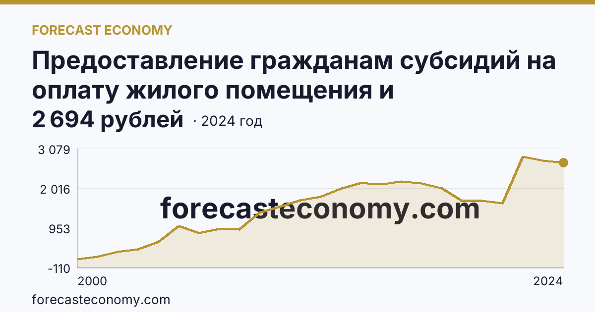 Предоставление гражданам субсидий на оплату жилого помещения и коммунальных услуг — среднемесячный размер субсидий на семью — Республика Бурятия: график динамики 2000–2024, последнее значение 2 694 рублей