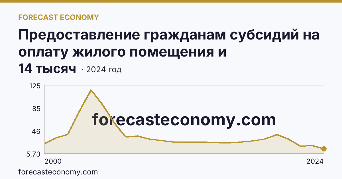 Предоставление гражданам субсидий на оплату жилого помещения и коммунальных услуг — число семей, получавших субсидии на оплату жилого помещения и коммунальных услуг — Республика Бурятия: график динамики 2000–2024, последнее значение 14 тысяч
