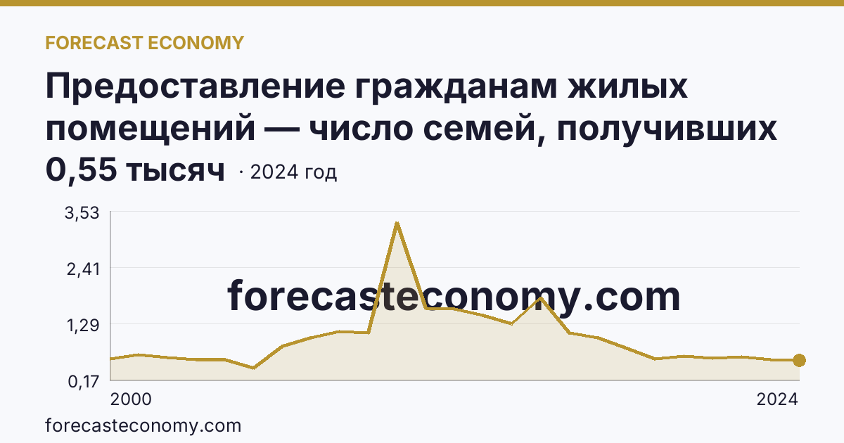 Предоставление гражданам жилых помещений — число семей, получивших жилые помещения и улучшивших жилищные условия за год — Республика Бурятия: график динамики 2000–2024, последнее значение 0,55 тысяч