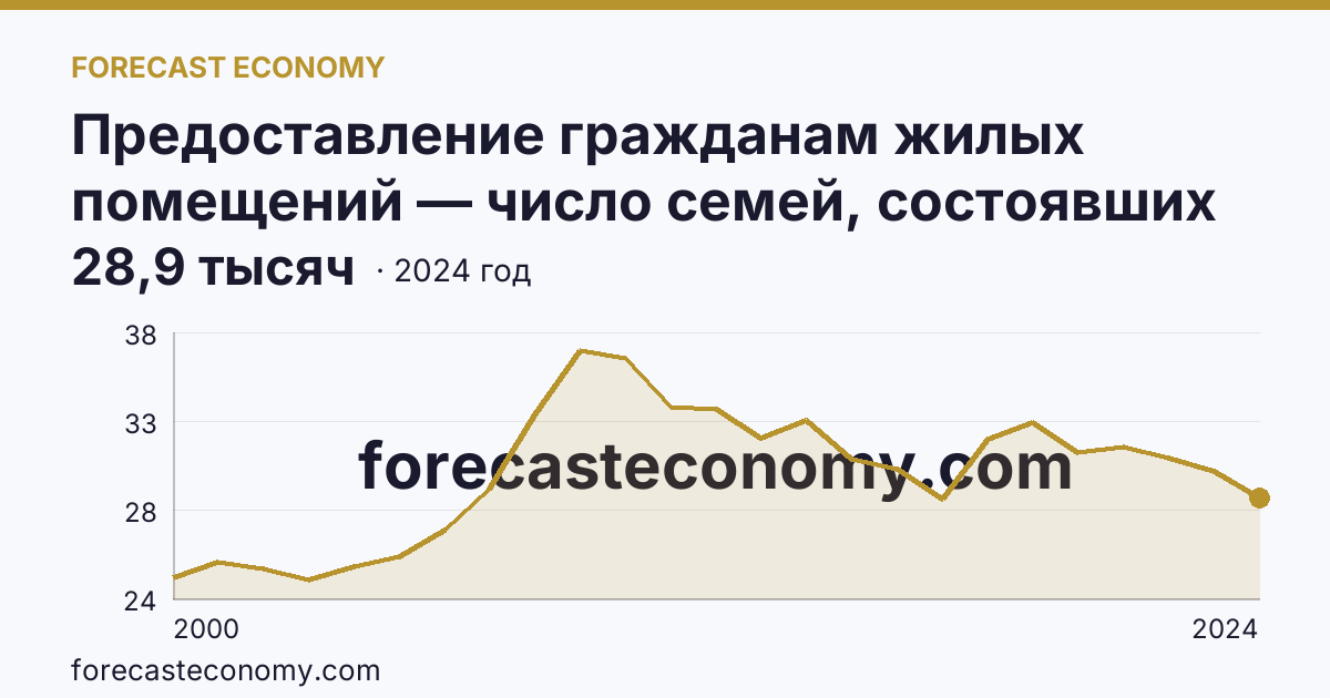 Предоставление гражданам жилых помещений — число семей, состоявших на учете в качестве нуждающихся в жилых помещениях — Республика Бурятия: график динамики 2000–2024, последнее значение 28,9 тысяч