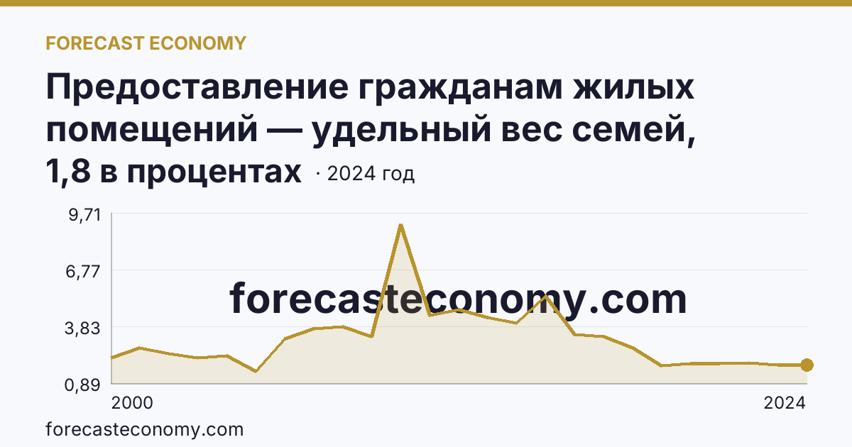 Предоставление гражданам жилых помещений — удельный вес семей, получивших жилые помещения, в числе семей, состоявших на учете в качестве нуждающихся в жилых помещениях — Республика Бурятия: график динамики 2000–2024, последнее значение 1,8 в процентах