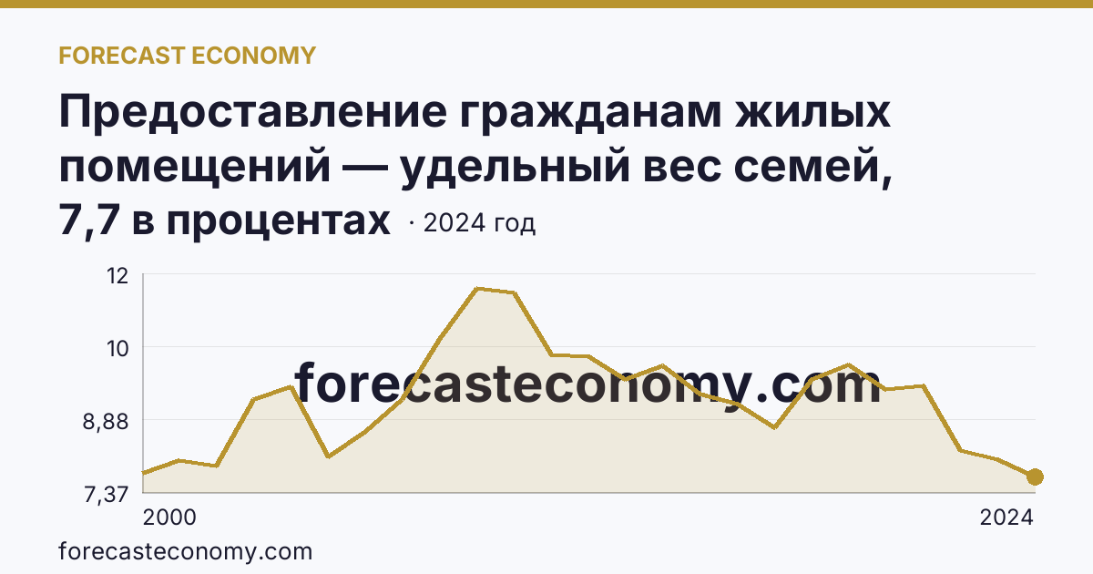 Предоставление гражданам жилых помещений — удельный вес семей, состоявших на учете в качестве нуждающихся в жилых помещениях, в общем числе семей — Республика Бурятия: график динамики 2000–2024, последнее значение 7,7 в процентах