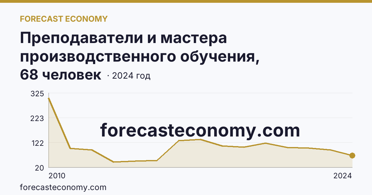 Преподаватели и мастера производственного обучения, реализующие программы подготовки квалифицированных рабочих, служащих — численность мастеров производственного обучения — Республика Бурятия: график динамики 2010–2024, последнее значение 68 человек