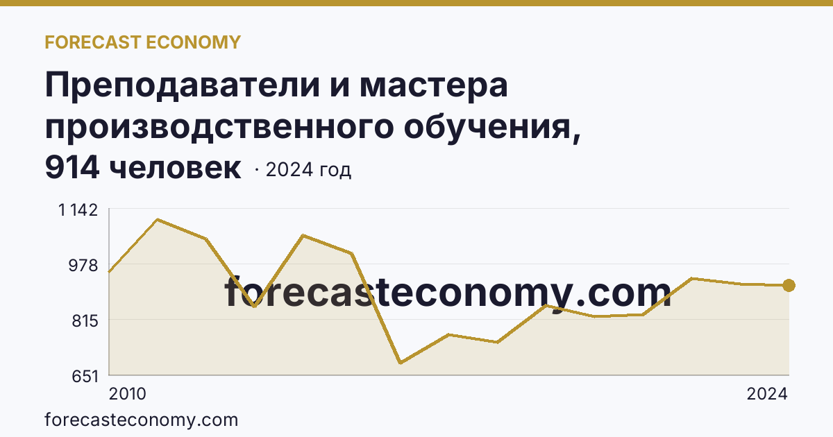 Преподаватели и мастера производственного обучения, реализующие программы подготовки специалистов среднего звена — численность преподавателей — Республика Бурятия: график динамики 2010–2024, последнее значение 914 человек