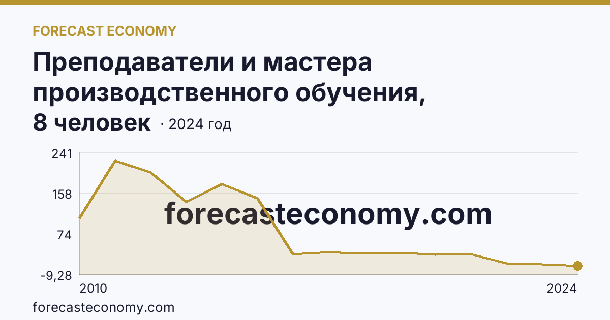 Преподаватели и мастера производственного обучения, реализующие программы подготовки специалистов среднего звена — численность мастеров производственного обучения — Республика Бурятия: график динамики 2010–2024, последнее значение 8 человек