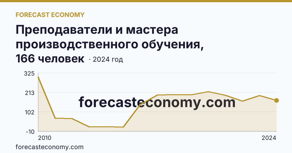 Преподаватели и мастера производственного обучения, реализующие программы подготовки квалифицированных рабочих, служащих — численность преподавателей — Республика Бурятия: график динамики 2010–2024, последнее значение 166 человек