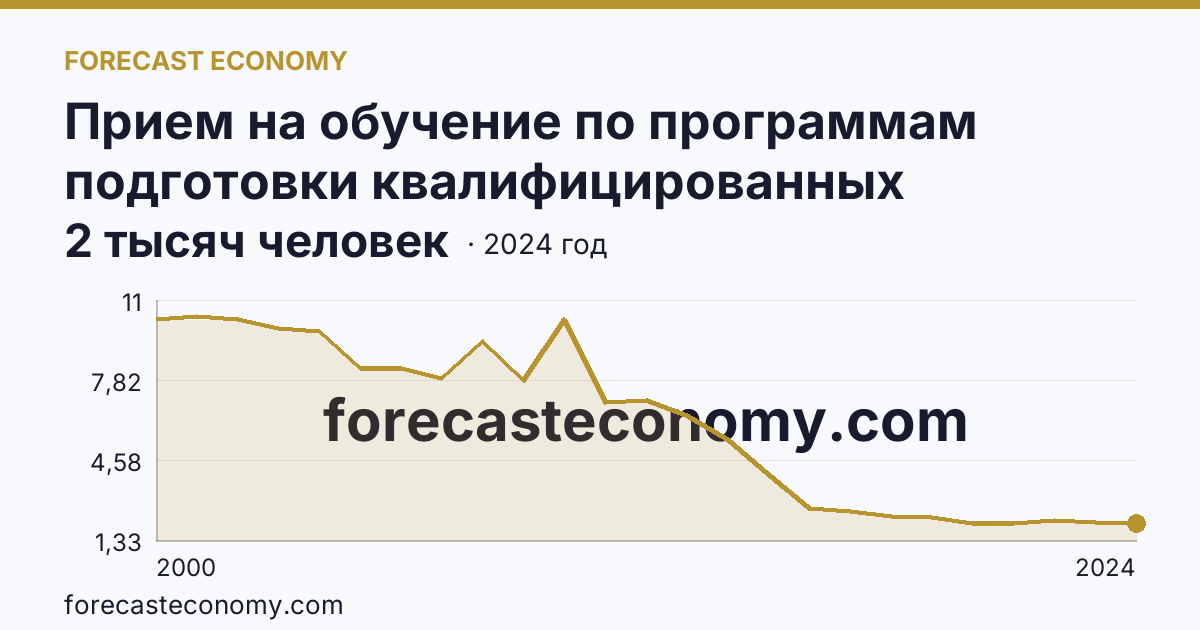Прием на обучение по программам подготовки квалифицированных рабочих, служащих — Республика Бурятия: график динамики 2000–2024, последнее значение 2 тысяч человек