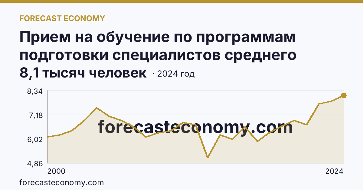 Прием на обучение по программам подготовки специалистов среднего звена — Республика Бурятия: график динамики 2000–2024, последнее значение 8,1 тысяч человек