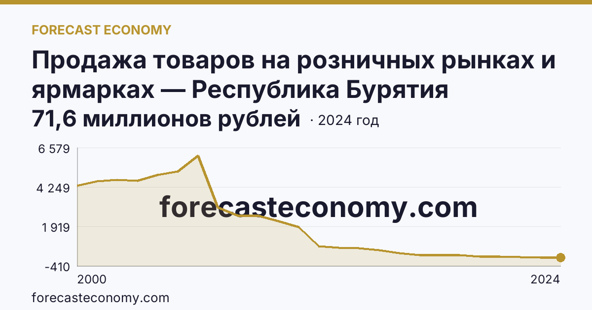 Продажа товаров на розничных рынках и ярмарках — Республика Бурятия: график динамики 2000–2024, последнее значение 71,6 миллионов рублей