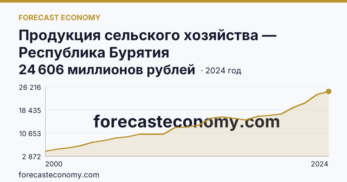 Продукция сельского хозяйства — Республика Бурятия: график динамики 2000–2024, последнее значение 24 606 миллионов рублей
