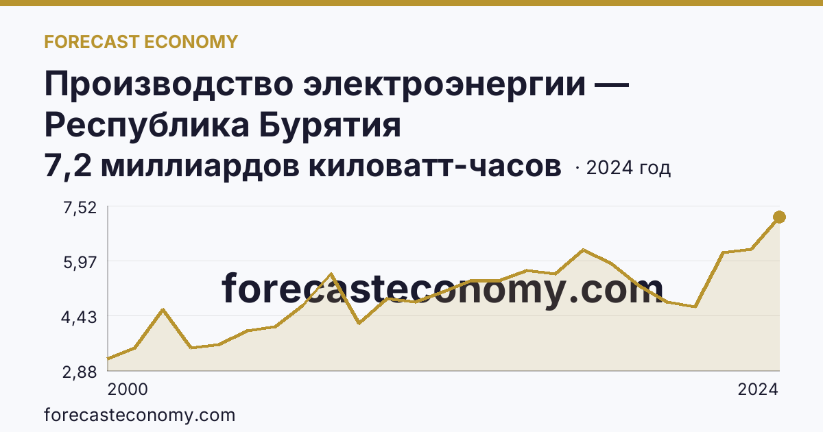 Производство электроэнергии — Республика Бурятия: график динамики 2000–2024, последнее значение 7,2 миллиардов киловатт-часов