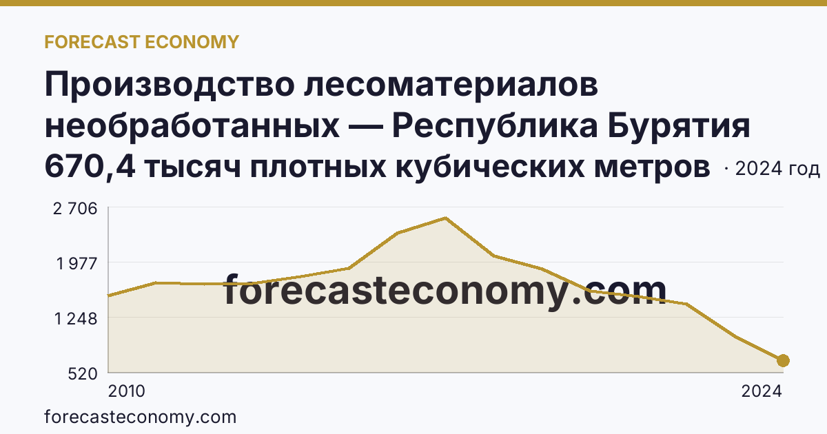 Производство лесоматериалов необработанных — Республика Бурятия: график динамики 2010–2024, последнее значение 670,4 тысяч плотных кубических метров