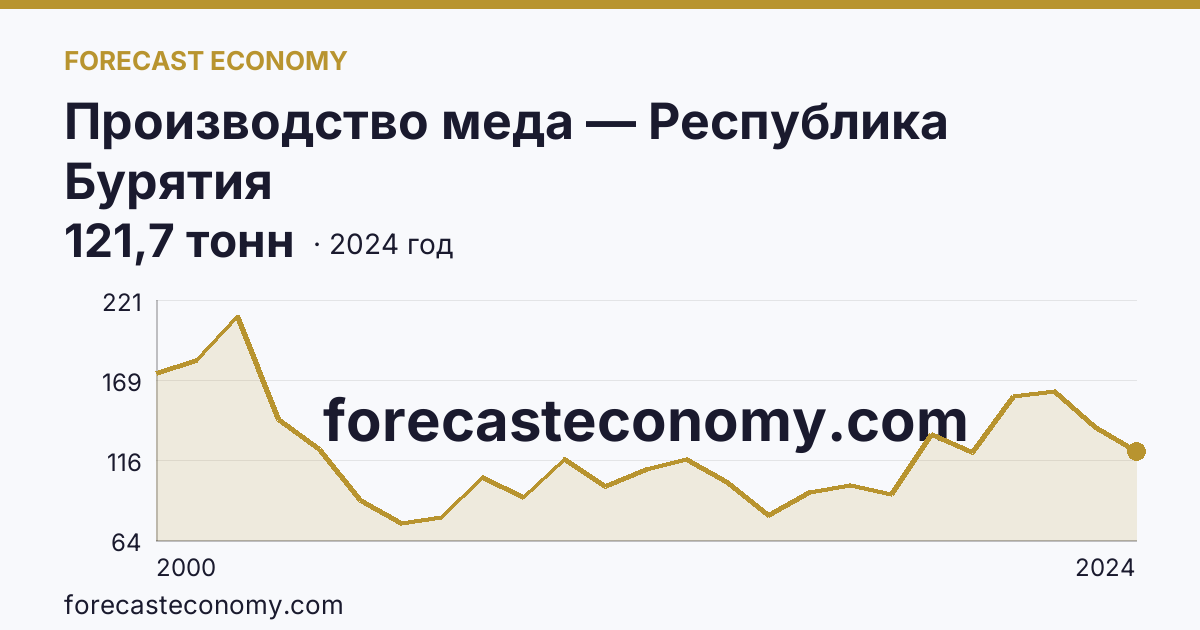 Производство меда — Республика Бурятия: график динамики 2000–2024, последнее значение 121,7 тонн