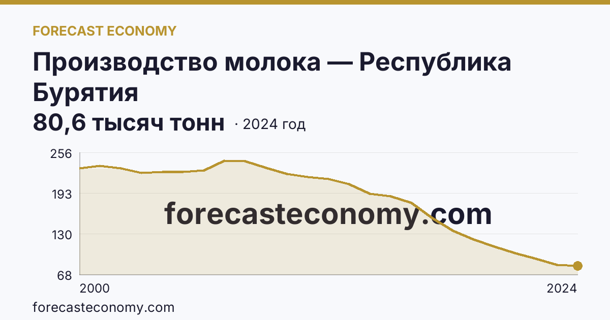 Производство молока — Республика Бурятия: график динамики 2000–2024, последнее значение 80,6 тысяч тонн