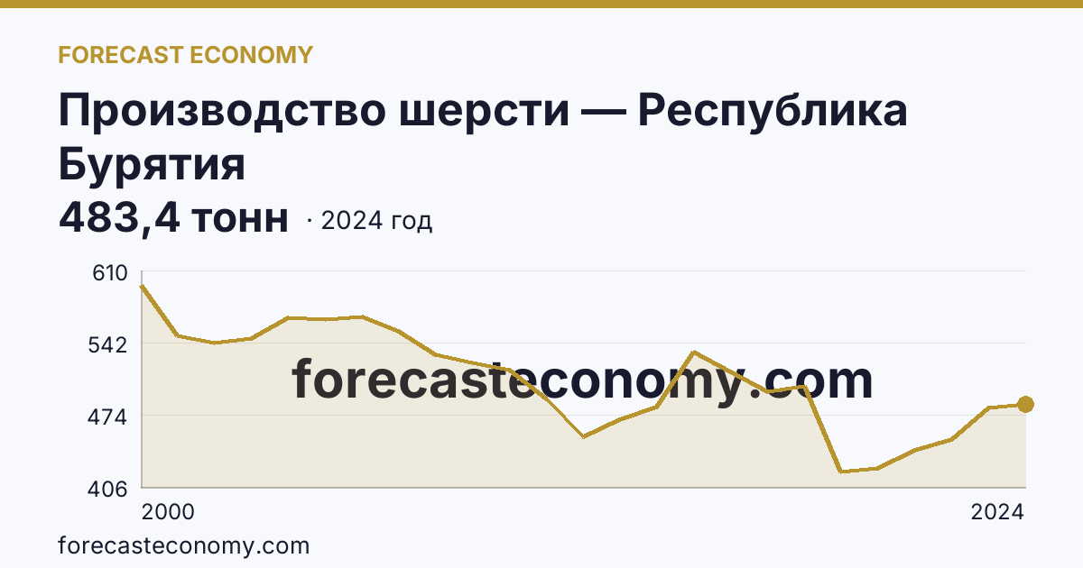 Производство шерсти — Республика Бурятия: график динамики 2000–2024, последнее значение 483,4 тонн