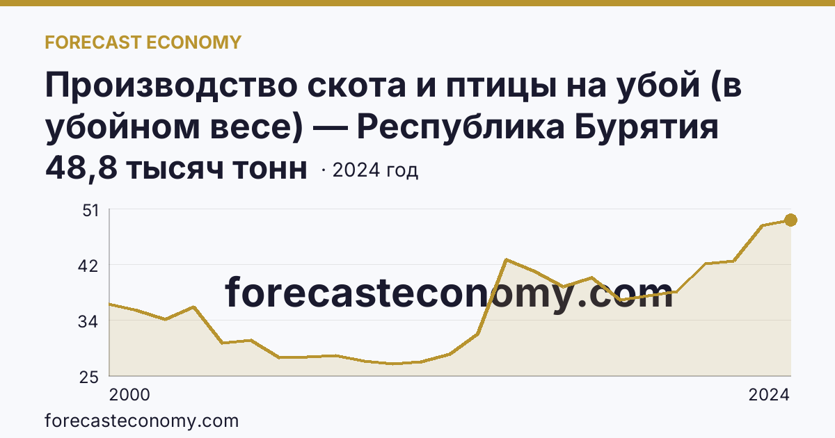 Производство скота и птицы на убой (в убойном весе) — Республика Бурятия: график динамики 2000–2024, последнее значение 48,8 тысяч тонн