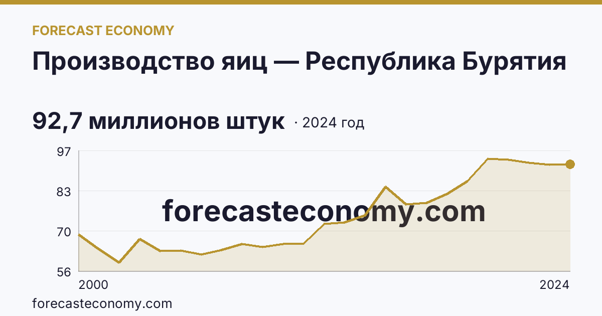 Производство яиц — Республика Бурятия: график динамики 2000–2024, последнее значение 92,7 миллионов штук