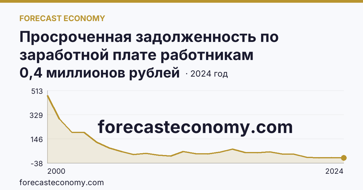 Просроченная задолженность по заработной плате работникам организаций — Республика Бурятия: график динамики 2000–2024, последнее значение 0,4 миллионов рублей