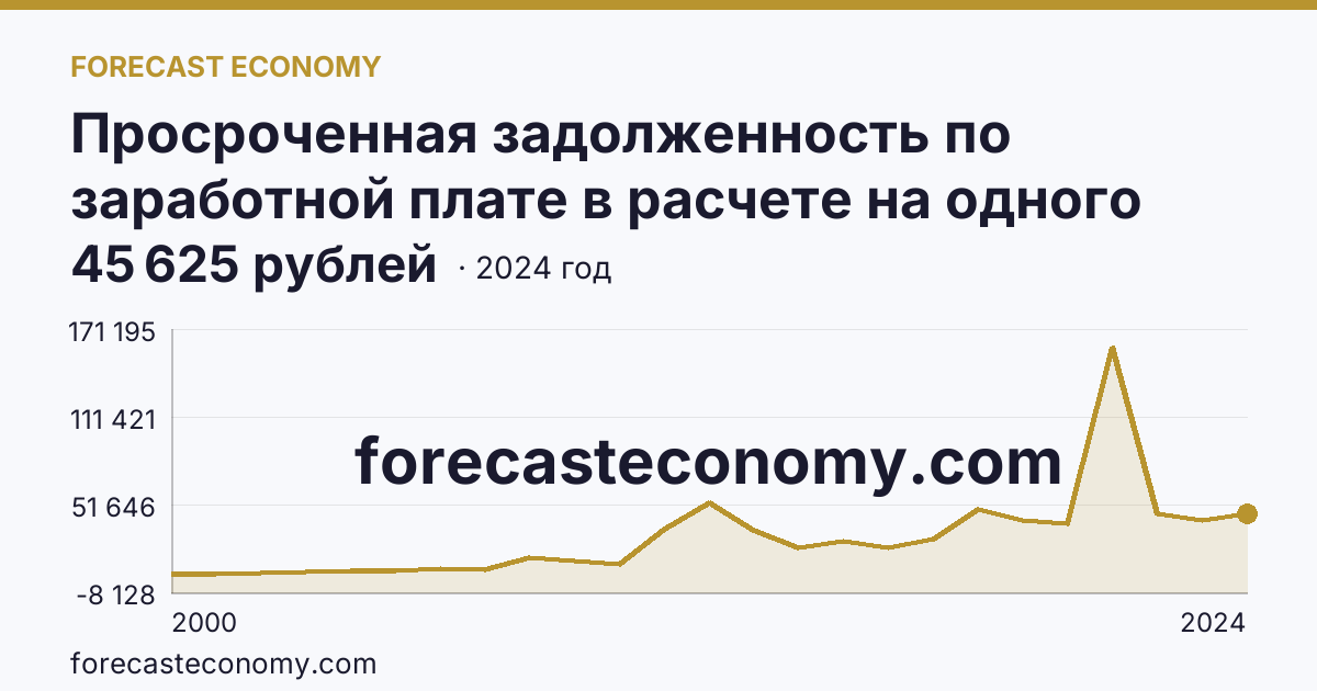 Просроченная задолженность по заработной плате в расчете на одного работника, перед которым имеется просроченная задолженность — Республика Бурятия: график динамики 2000–2024, последнее значение 45 625 рублей