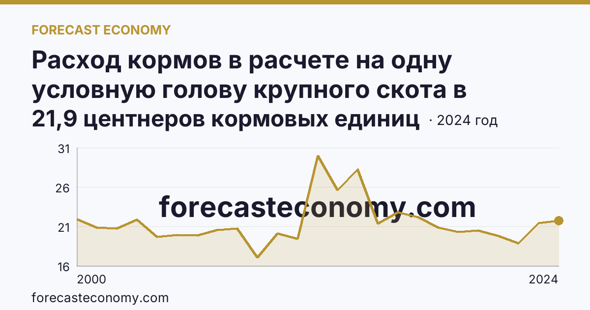 Расход кормов в расчете на одну условную голову крупного скота в сельскохозяйственных организациях — Республика Бурятия: график динамики 2000–2024, последнее значение 21,9 центнеров кормовых единиц
