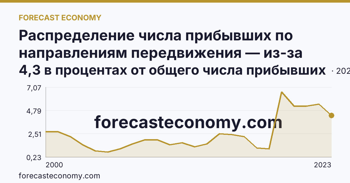 Распределение числа прибывших по направлениям передвижения — из-за пределов России — Республика Бурятия: график динамики 2000–2023, последнее значение 4,3 в процентах от общего числа прибывших