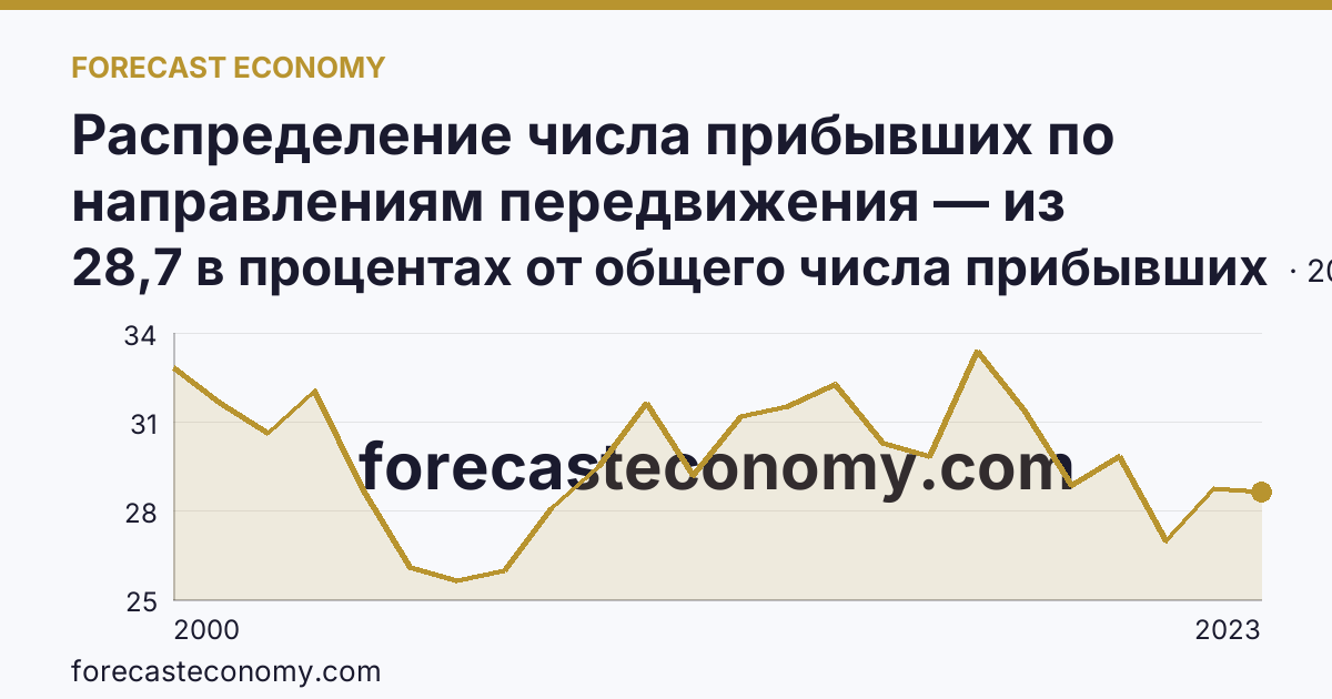 Распределение числа прибывших по направлениям передвижения — из других регионов — Республика Бурятия: график динамики 2000–2023, последнее значение 28,7 в процентах от общего числа прибывших