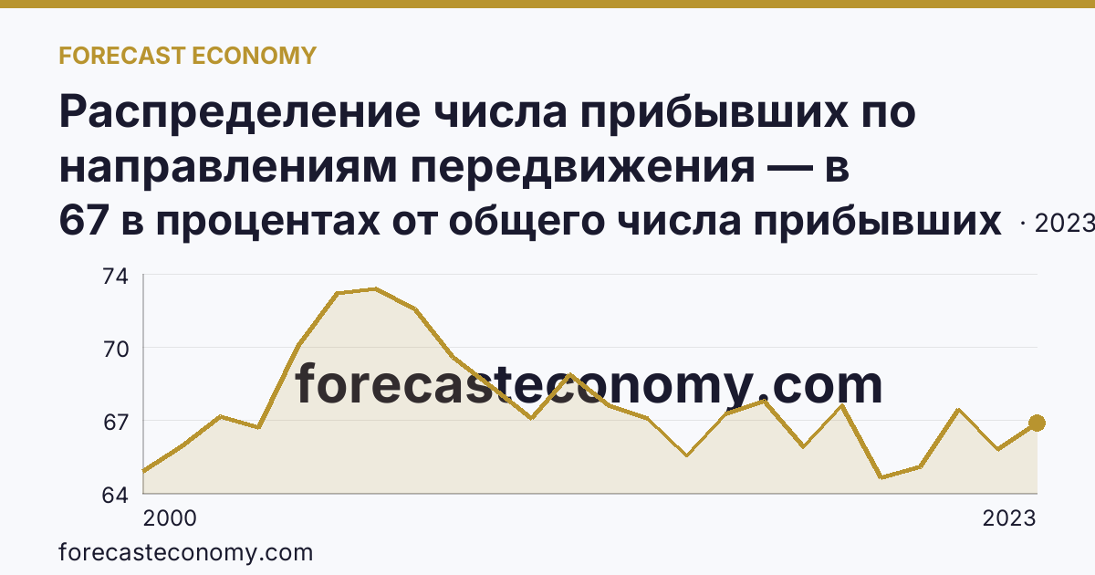 Распределение числа прибывших по направлениям передвижения — в пределах региона — Республика Бурятия: график динамики 2000–2023, последнее значение 67 в процентах от общего числа прибывших