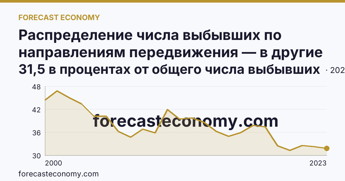 Распределение числа выбывших по направлениям передвижения — в другие регионы России — Республика Бурятия: график динамики 2000–2023, последнее значение 31,5 в процентах от общего числа выбывших