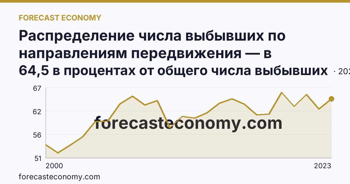 Распределение числа выбывших по направлениям передвижения — в пределах региона — Республика Бурятия: график динамики 2000–2023, последнее значение 64,5 в процентах от общего числа выбывших